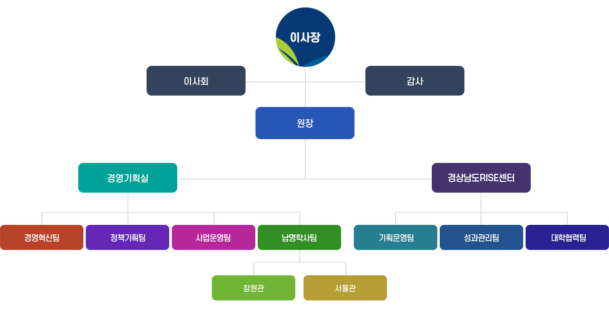 조직도 - 본문내용참고