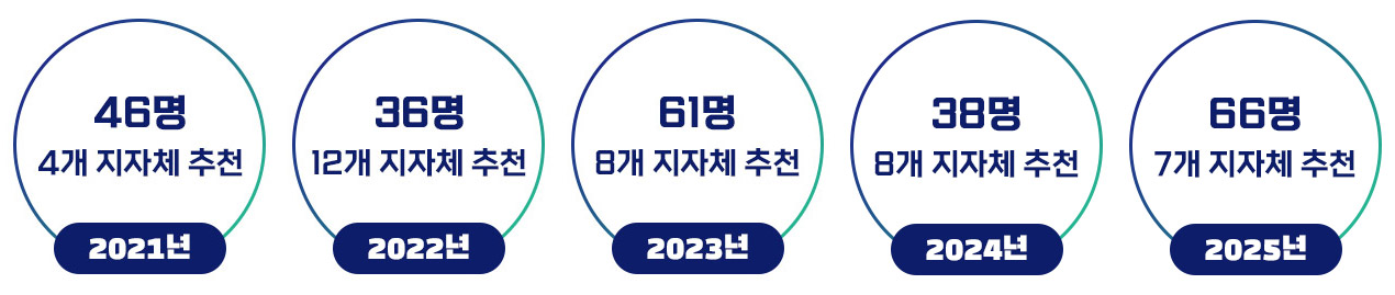 평생학습매니저 양성과정 운영 - 평생학습매니저 양성 현황
2021년 : 46명, 4개 지자체 추천 / 2022년 : 36명, 12개 지자체 추천 / 2023년 : 61명, 8개 지자체 추천/ 2024년 : 38명, 8개 지자체 추천, 2025년 :66명, 7개 지자체 추천
