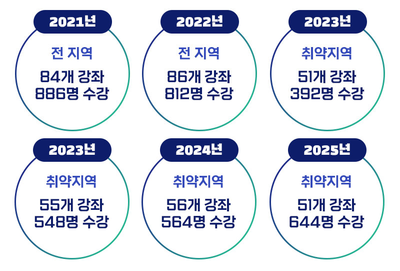 평생교육 취약지역 강좌나르미 운영 지원 - 최근 추진실적
2021년 : 전 지역, 84개 강좌, 886명 수강 / 2022년 : 전 지역, 86개 강좌, 812명 수강 / 2023년 : 취약지역, 51개 강좌, 392명 수강/  2023년 취약지역 55개 강좌, 548명 수강/ 2024년 취약지역 56개 강좌, 564명 수강/ 
              2025년 취약지역 51개 강좌, 644명