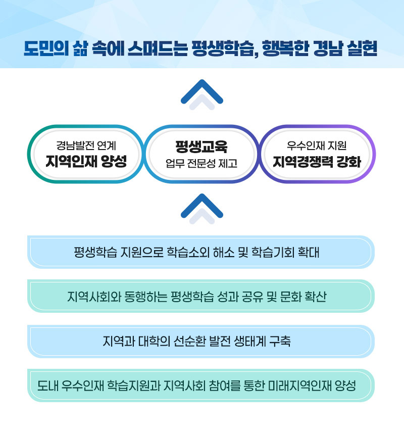 평생학습 지원으로 학습소외 해소 및 학습기회 확대
지역사회와 동행하는 평생학습 성과 공유 및 문화 확산
지역과 대학의 선순환 발전 생태계 구축
도내 우수인재 학습지원과 지역사회 참여를 통한 미래지역인재 양성
←
경남발전 연계 지역인재 양성 /
평생교육 업무 전문성 제고 /
우수인재 지원 지역경쟁력 강화
←
평생학습 지원으로 학습소외 해소 및 학습기회 확대
지역사회와 동행하는 평생학습 성과 공유 및 문화 확산
지역과 대학의 선순환 발전 생태계 구축
도내 우수인재 학습지원과 지역사회 참여를 통한 미래지역인재 양성